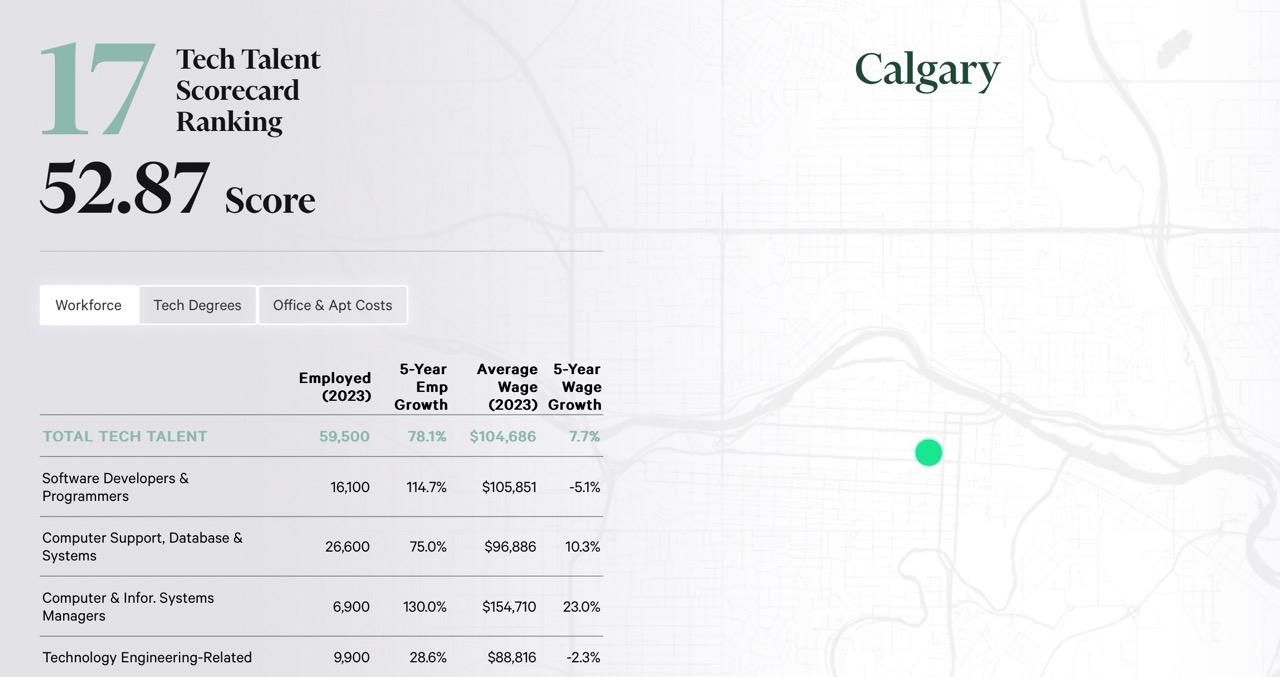 Calgary Praised as ‘Standout Market’ for Tech Talent Job Creation in Canada: Report – Calgary.Tech